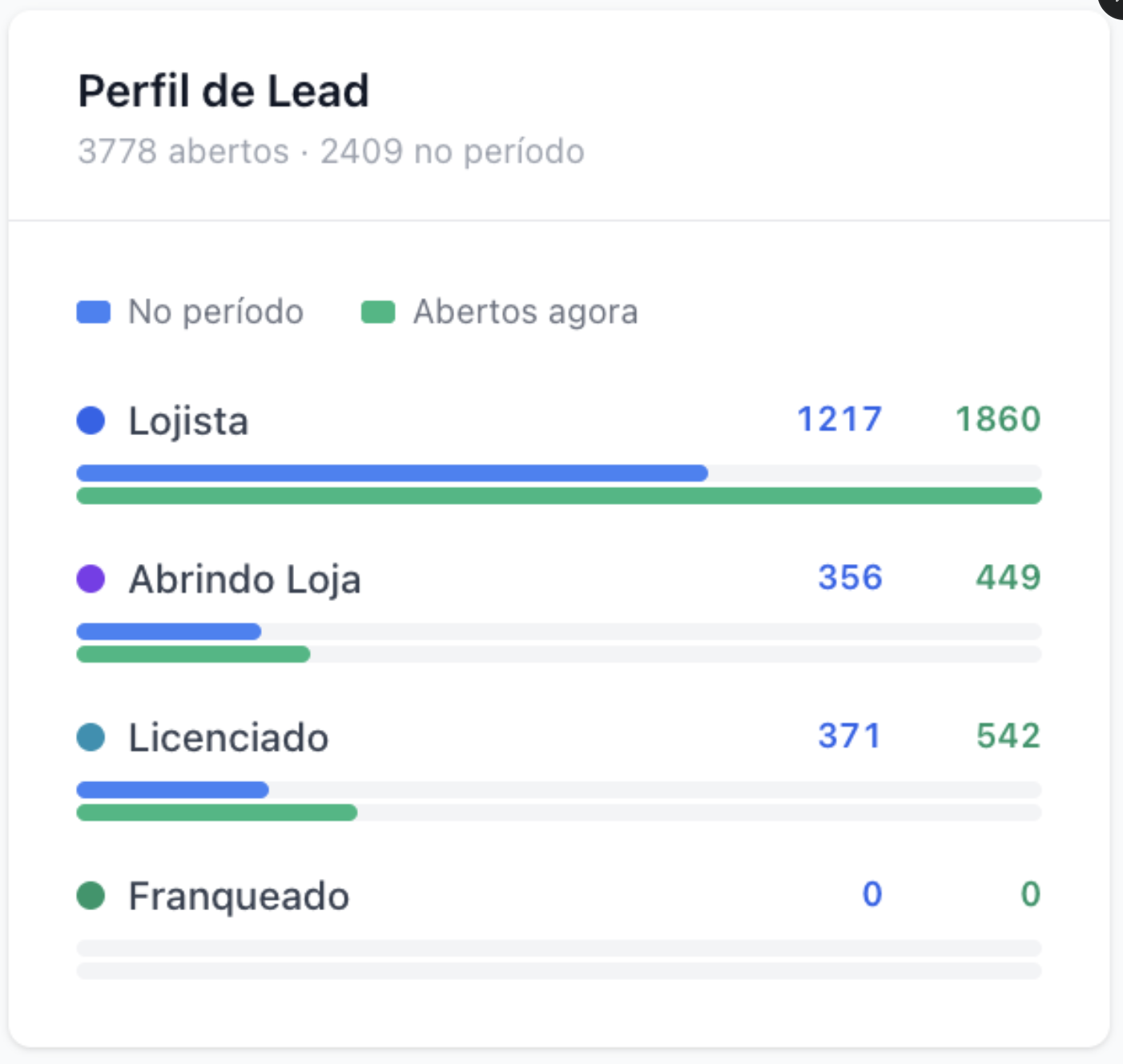 Perfil de lead — lojista, abrindo loja, licenciado