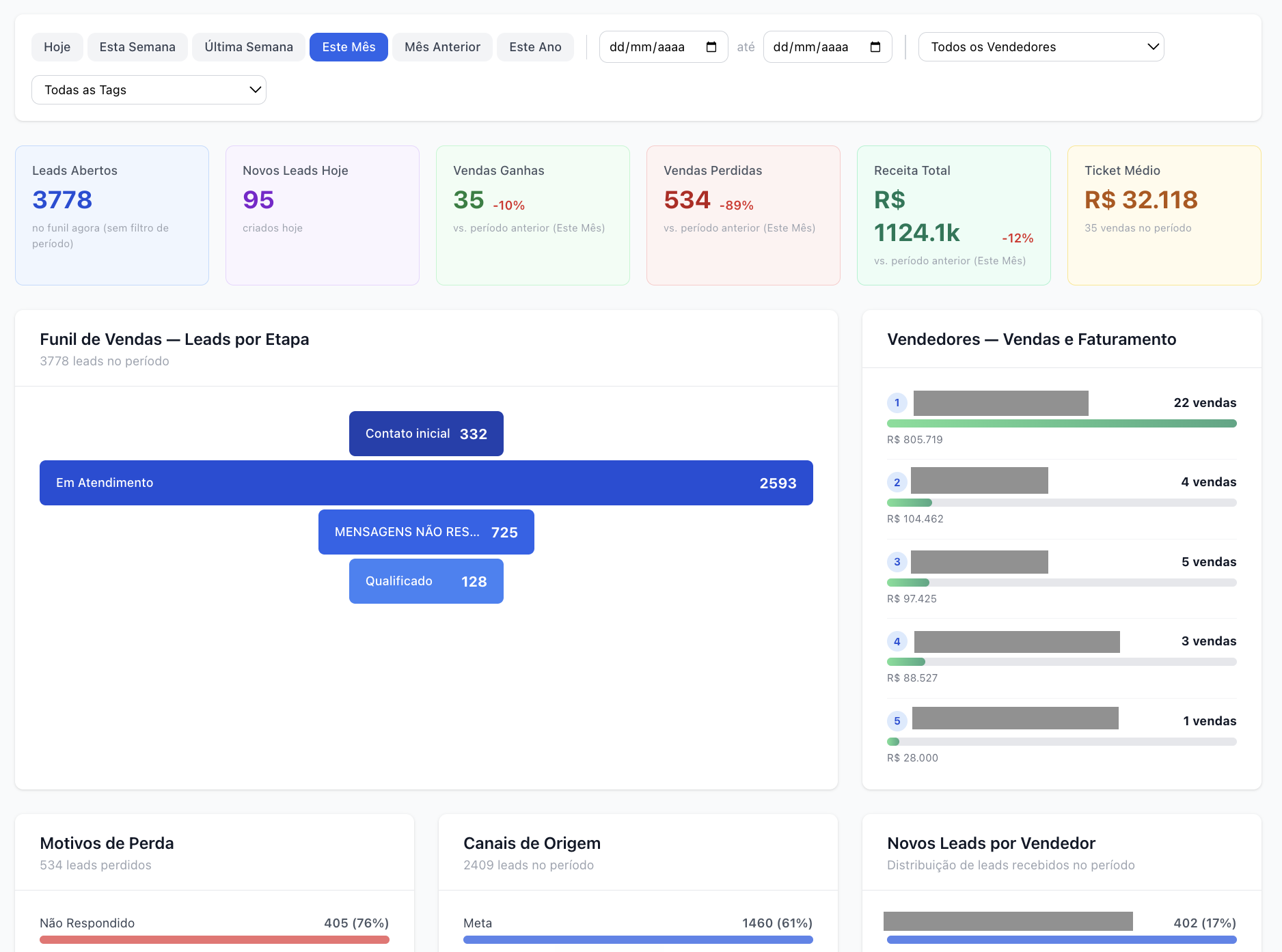 Dashboard principal — funil de vendas, vendedores e faturamento
