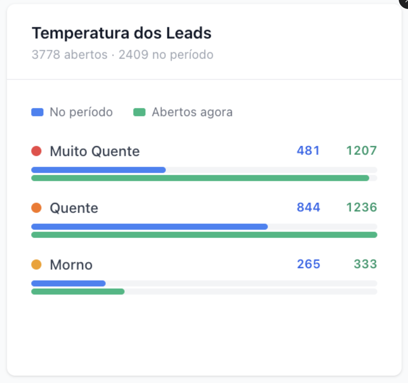 Temperatura dos leads — muito quente, quente, morno